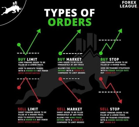 Trading Plan, Home Side Hustle, Forex Trading Strategies Videos, Technical Analysis Charts, Stock Chart Patterns, Trading Education, Trading Stocks, Forex Trading Training, Ways To Make Extra Money