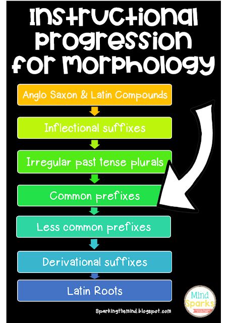 Morphology Wall, Morphology Lessons, Teaching Writing Middle School, Morphology Activities, Vocabulary Instruction, 6th Grade Reading, Writing School, Prefixes And Suffixes, Have Fun Teaching