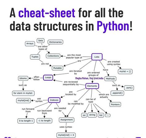 Computer Programming Languages, Basic Computer Programming, Computer Science Programming, Data Science Learning, Learn Computer Science, Computer Learning, Learn Computer Coding, Info Board, Computer Coding