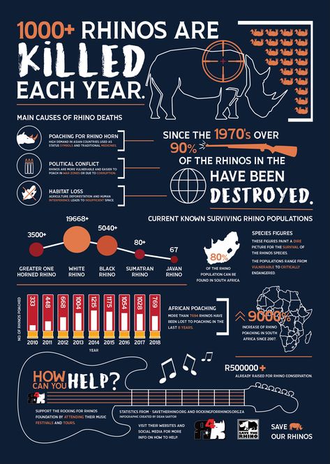 Animal Poster Board Project, Planet Zoo Billboard, Rhino Infographic, Elephant Infographic, Zoo Infographic, Wildlife Infographic, Eleven Stranger Things Drawing, Zoo Education, Rhino Poaching