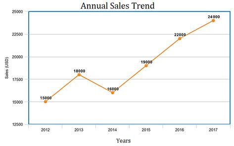 Line Graph, Statistics Graph, Business Graphs And Charts, Function Graphs, Sofia The First Characters, Line Graph Example, Math Examples, Logarithmic Functions, Bubble Chart