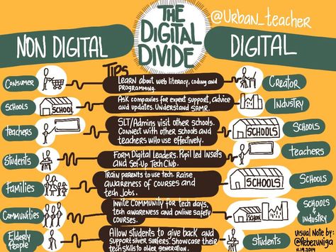 rebe_zuniga Some solutions for solving the digital divide with schools, parents & community | Flickr Digital Divide Illustration, Digital Divide, Teacher Forms, Teacher Leader, Safe Internet, Education Tips, Digital Education, Digital Citizenship, Scratch Paper