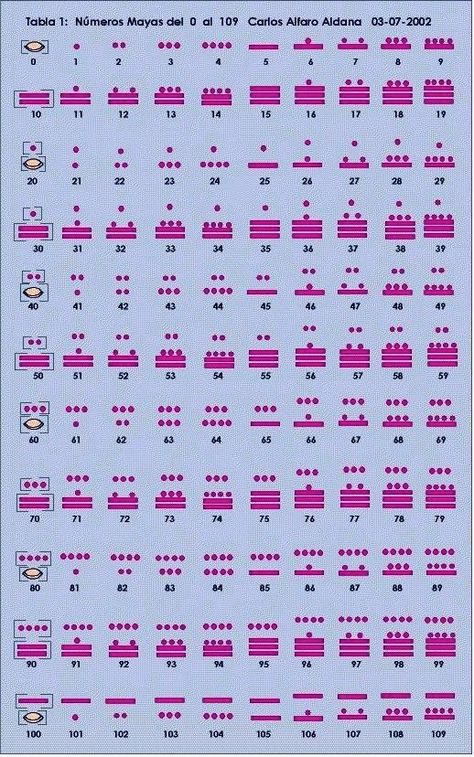 Mayan Numbers, Mayan Language, Mayan Glyphs, Braille Alphabet, Aztec Symbols, Mayan Tattoos, Number Tattoos, Maya Art, Mexico History