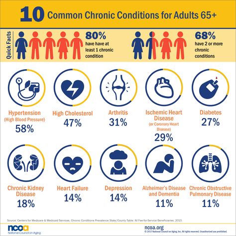 The 10 most common chronic diseases in adults 65+ Disease Infographic, Foot Reflexology Massage, Elder Care, Bone Diseases, Pulmonary Disease, Healing Touch, Senior Health, Body Tissues, Disease Prevention