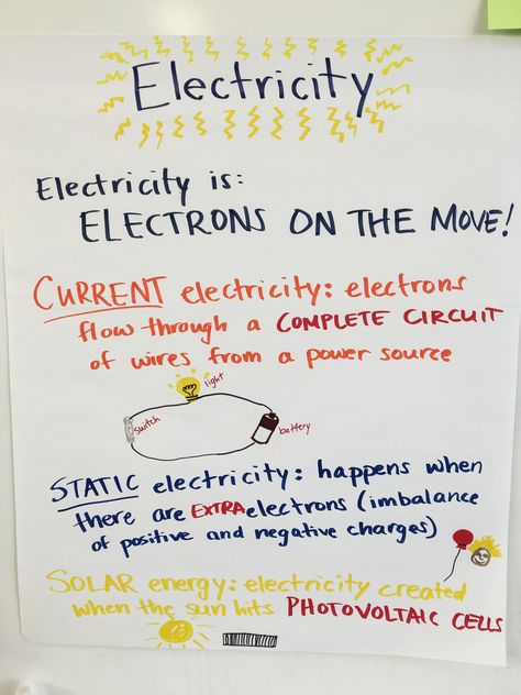 Electricity anchor chart for K/1 class Static Electricity Anchor Chart, Electrical Energy Anchor Chart, Electricity Anchor Chart, Energy Anchor Chart, What Is Electricity, Electricity Lessons, Theme Anchor Charts, Science Board, Science Anchor Charts