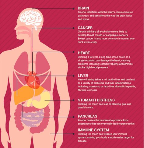 The Effects of Alcohol on the Body Alcohol Effects On Body, Effects Of Drinking Alcohol, Alcohol Side Effects, Quadrants Of The Abdomen, Fetal Alcohol, Heavy Drinking, Alcohol Use Disorder, Dbt Skills, Endocrine Disorders