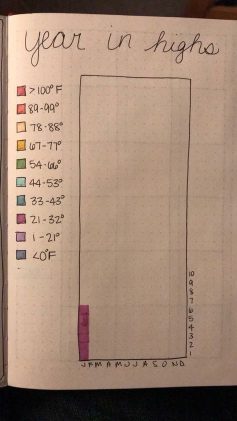 Temperature tracker for bullet journal - Erica H from FB group Temperature Tracker, 2025 Journal, March Bullet Journal, Bra Tips, Bullet Journal Ideas Templates, Journal Books, Self Care Bullet Journal, Bullet Journal Mood, Garden Journal