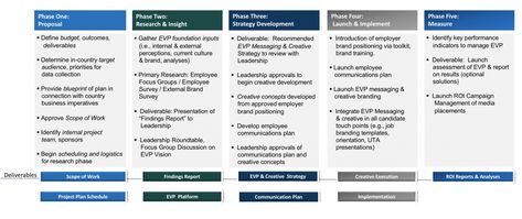 Creating An Employee Value Proposition (+Example Plan) | Rally® Recruitment Marketing Employee Value Proposition, Employee Retention Strategies, Recruitment Strategy, Recruitment Plan, Retention Strategies, Hr Strategy, Human Resources Management, Office Hacks, Recruitment Marketing