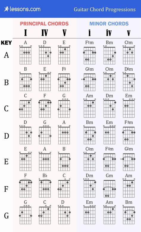 30 Guitar Chords Chart Basic | Example Document Template Guitar Chords For Beginners, Chords For Beginners, Bass Guitar Chords, Easy Guitar Chords, Acoustic Guitar Chords, Akordy Gitarowe, Guitar Chord Progressions, Guitar Cord, Learn Guitar Chords