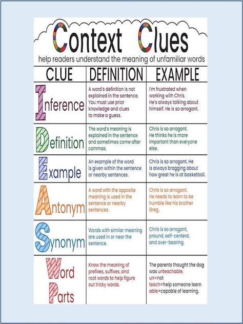 Discover the power of words with our Context Clues poster, designed to make learning fun and easy! Featuring colorful letters and engaging examples, this poster is the perfect addition to any classroom. Get yours now and inspire your students to become skilled readers and writers! Your chart will arrive to you completely laminated with a whopping 24x28 size that will stand out for use with your students as well as visitors.  Your students will appreciate and love the authenticity of a non-digita Context Clues Anchor Chart, Reading Poster, Reading Strategies Posters, Reading Strategy, Reading Posters, Slp Activities, Reading Anchor Charts, The Power Of Words, Power Of Words