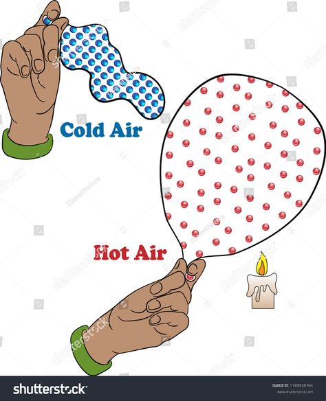 Diagram of a balloon showing thermal expansion, cold air molecules are dense, and hot air molecules expand.thermal#expansion#showing#Diagram Thermal Expansion, Cold Air, Graphics Design, Design Tutorials, New Pictures, Royalty Free Photos, Hot Air, The Expanse, Kos