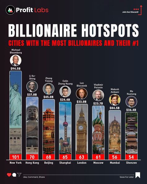 Tech Billionaire, Different Country Flags, Future Billionaire, Billionaire Homes, Millionaire Homes, Business Strategy Management, Economics Lessons, Billionaires Club, Survival Skills Life Hacks