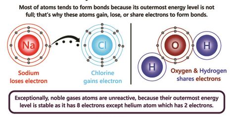 Valence Electrons, Octet Rule, Atom