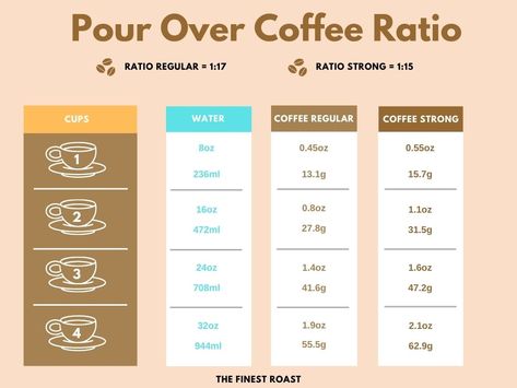 French Press Ratio, Barista Recipes, Coffee Ratio, Barista Recipe, Coffee To Water Ratio, Different Kinds Of Coffee, Cafe Barista, Coffee Brewing Methods, Coffee Infographic