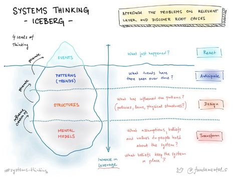 Mental Models, Design Thinking Process, Conference Talks, Systems Thinking, Organizational Structure, Self Organization, Lean Six Sigma, System Model, College Hacks