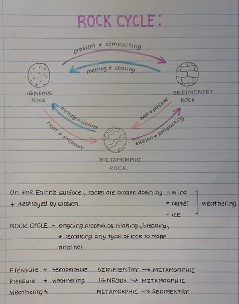 Geology Notes Aesthetic, Geology Study Notes, Earth Science Notes Aesthetic, Rock Cycle Notes, Geology Aesthetic Notes, Aesthetic Notes Geography, Rock Cycle Drawing, Geography Study Notes, Geology Student Aesthetic