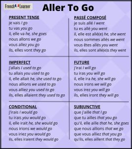 French Conjugation, French Conjugation Chart, French Verbs Conjugation Present Tense, Er Verbs French Exercise, French Words With Meaning, French Verbs Conjugation, French Language Basics, French Words Quotes, Learn French Fast