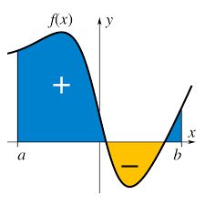 Integration and Differentiation are two very important concepts in calculus. Calculus has a wide variety of applications in many fields of science as well as the economy. Also, we may find calculus in finance as well as in stock market analysis. In this article, we will have some differentiation and integration formula Algebraic Expressions, Math Help, Online Classroom, Math Methods, Mental Math, Learning Math, Calculus, Math Games, Equations