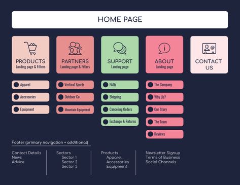 Sitemap Design, Website Sitemap, Google Site Templates, Flow Chart Design, App Map, Website Design Inspiration Layout, Website Structure, Site Map, Creative Web Design