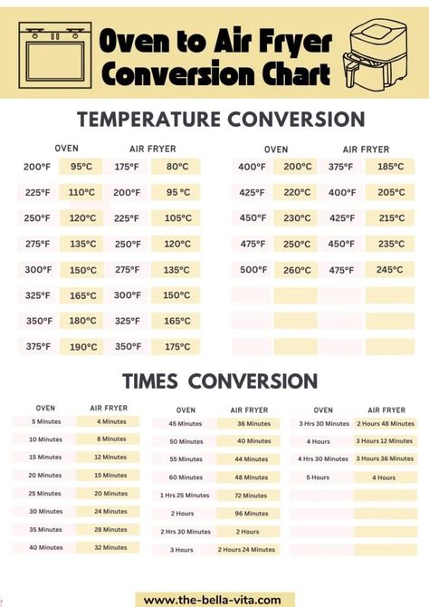 Air Fryer Conversion, Deep Fryer Recipes, Recipes Airfryer, Baking Conversion Chart, Actifry Recipes, New Air Fryer Recipes, Baking Conversions, Air Fryer Cooking Times, Cooks Air Fryer