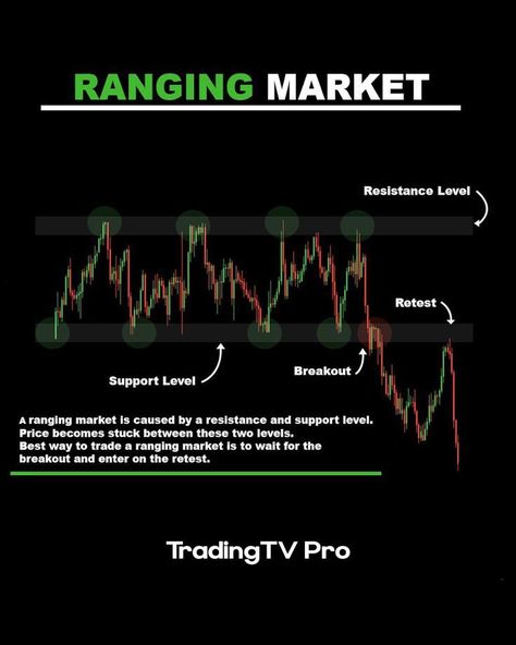 Ranging Market Study Everyday, Trading Video, Trading Motivation, Forex Motivation, Market Structure, Learn Trading, Forex Chart, Forex Trading Strategies Videos, Stock Chart Patterns