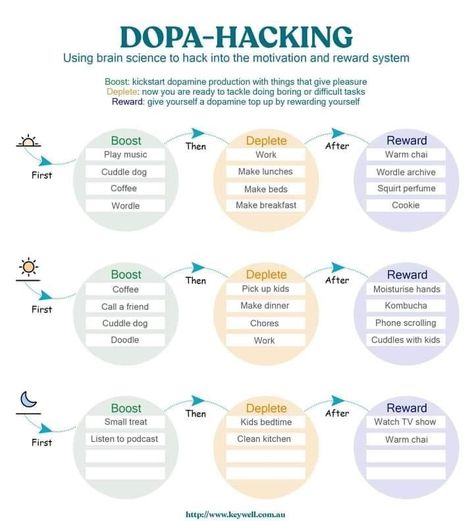 How To Break A Pattern, Body Doubling Cleaning, Neurodivergent Planning, Understimulated Tips, Neurodivergent Life Hacks, Neurodivergent Organization, Dopamenu Ideas, Colors For Productivity, Audhd Tips