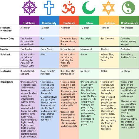 List Of Religions, World Religions Poster, Types Of Religions, All Religions In One Picture, Eastern Religions, Religions Of The World, High School World History, Different Religions, High Culture