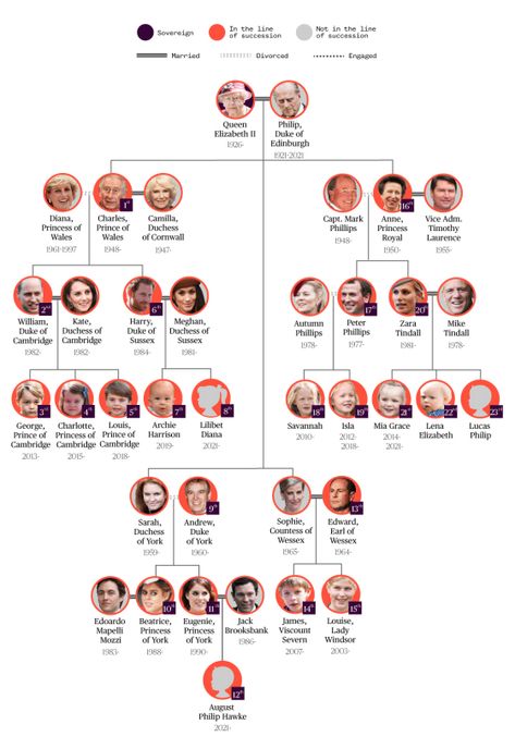 British Line of Succession 2022 - Royal Succession to the Throne British Line Of Succession, Royal Line Of Succession, Royal Family Tree, British Royal Family Tree, Royal Family Trees, Line Of Succession, Royal Family Pictures, George Alexander Louis, English Royal Family