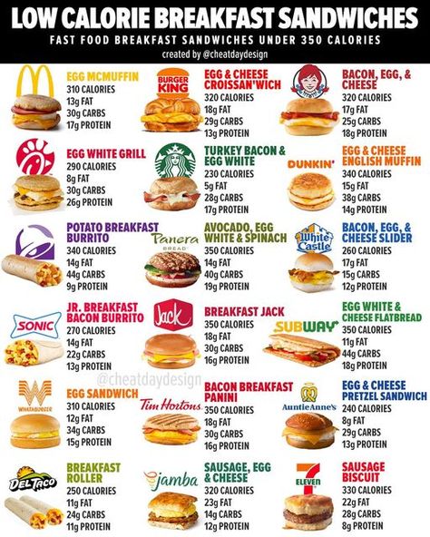 Macros For Fast Food, High Calorie Sandwich Ideas, High Protein Meals Fast Food, Breakfast High Protein Low Calorie, Raising Canes Calories, Fast Food Protein Options, Healthy Fast Food Alternatives, Fast Food On A Diet, Fast Food Lunch Ideas