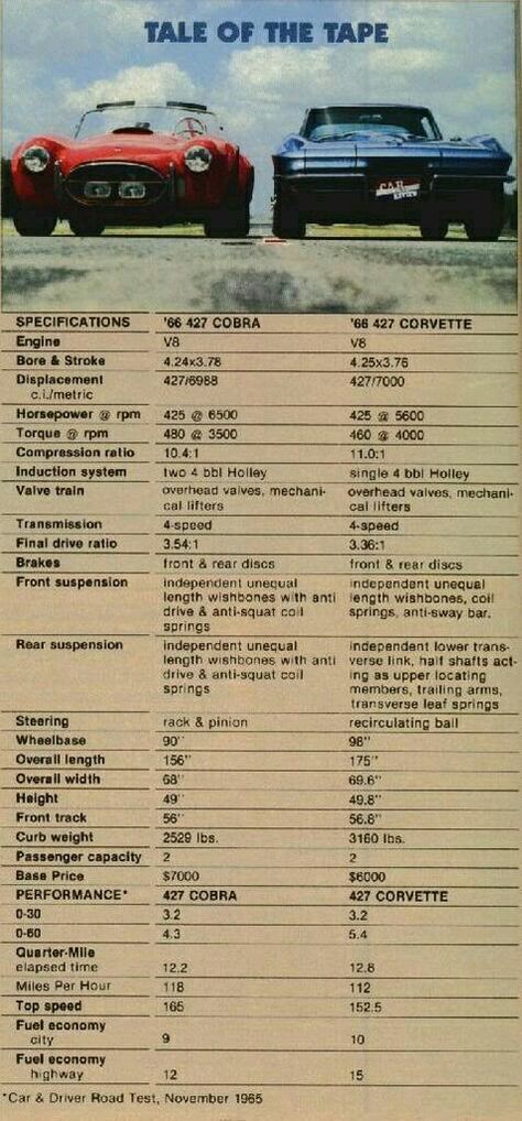 Specification Shelby Cobra 427 v. Chevelle Chevrolet Corvette Muscle Car Ads, Corvette Summer, Ford Shelby Cobra, Corvette Engine, Cobra Car, Shelby Car, Corvette C2, Ken Miles, Shelby Cobra 427