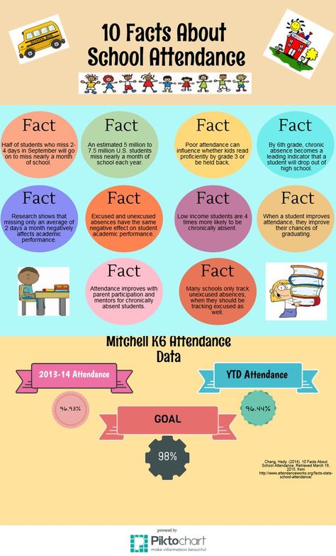 10 Facts About School Attendance Inforgraphic Importance Of Attendance At School, Classroom Attendance Incentives, School Attendance Board Ideas, Attendance Awareness Month Ideas, Perfect Attendance Ideas, Perfect Attendance Bulletin Board, Attendance Bulletin Board Ideas, Attendance Bulletin Board, School Registrar