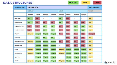 Big O Notation, Bubble Sort, Binary Tree, While Loop, Big O, Time Space, Data Structures, Space Time, Cheat Sheet