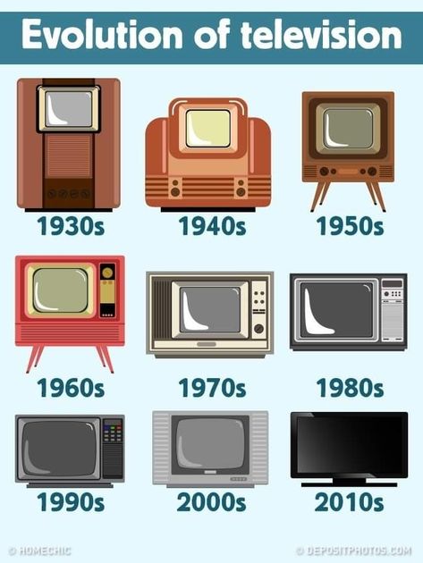 Evolution Of Television, Evolution Of Computer, Evolution Of Technology, Childhood Memories 60's, Capas Samsung, Old Technology, Vintage Television, History Facts Interesting, Timeline Design