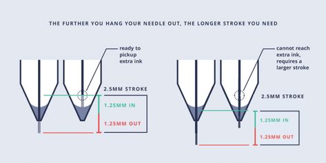 Tattoo Needle Sizes, Tattoo Machine Design, Tattoo Artist Tips, Tattoo Machine Parts, Learn To Tattoo, Beginner Tattoos, Tattoo Techniques, Tattoo Needle, Binder Journals