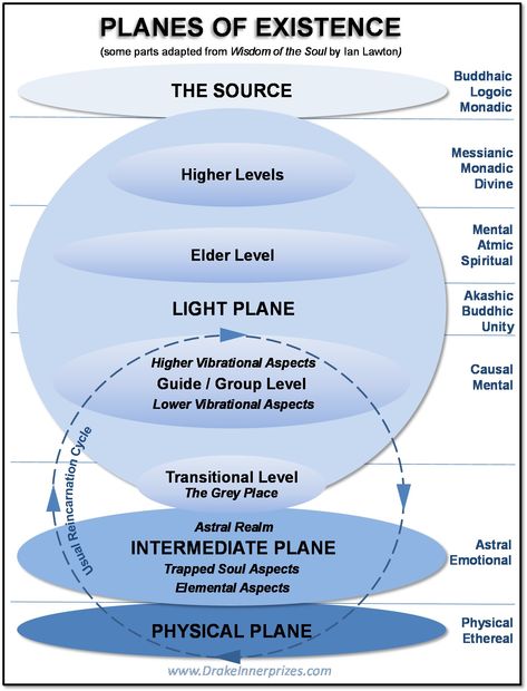 The above diagram shows the “layers” or dimensions or planes of existence. Description from drakebearstephen.wordpress.com. I searched for this on bing.com/images Planes Of Existence, Metaphysical Spirituality, Astral Plane, Spirit Science, Psychic Development, Energy Medicine, Astral Projection, Astral Travel, Ancient Knowledge