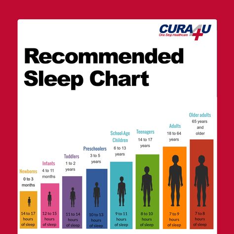 Sleep is an essential part of life. Without enough sleep, the body starts to fall apart. Recommended hours of sleep vary for people of various ages. For example, preschoolers need 10-13 hours of sleep a day, while adults need 7+ hours of sleep. In addition to sleep, you need a lot of things to stay healthy. Learn more here: https://cura4u.com/wellnessclinic. #cura4u #sleep #helpful #body #fitness #stayhealthy Sleep Chart, 7 Hours Of Sleep, School Age, How To Stay Healthy, Health Care, Bar Chart, Sleep, Preschool, 10 Things