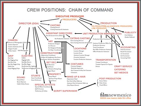 Set Designer Film, Film Tips, Filmmaking Inspiration, Filmmaking Cinematography, Film Technique, Production Coordinator, Chain Of Command, Acting Tips, Camera Art