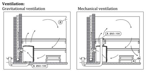 Gravitational and mechnical ventilation in sauna Sauna Ventilation, Outside Fire Pits, Fire Pits, Fire Pit, Floor Plans