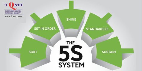 5s System, Lean Manufacturing, Training Program, Work Environment, Training Programs, Sustainability, Wordpress, Benefits, Train