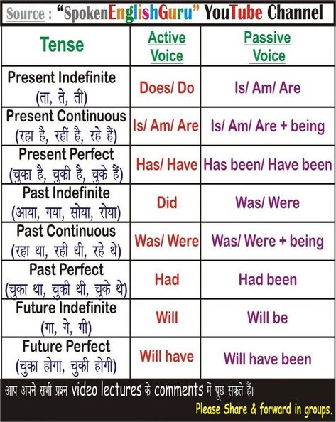 Tense Chart, English Tenses Chart, English Charts, Conditional Sentences, Tenses Chart, अंग्रेजी व्याकरण, Tenses Grammar, Tenses English, English Grammar Tenses