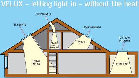 Velux Skylights, Sun Tunnels, Roof Windows & Flat Roof Skylights. Loft Conversion Roof, Flat Roof Skylights, Sun Tunnels, Casa Feng Shui, Casa Garage, Kitchen Loft, Roof Skylight, Architecture Renovation, Velux Skylights