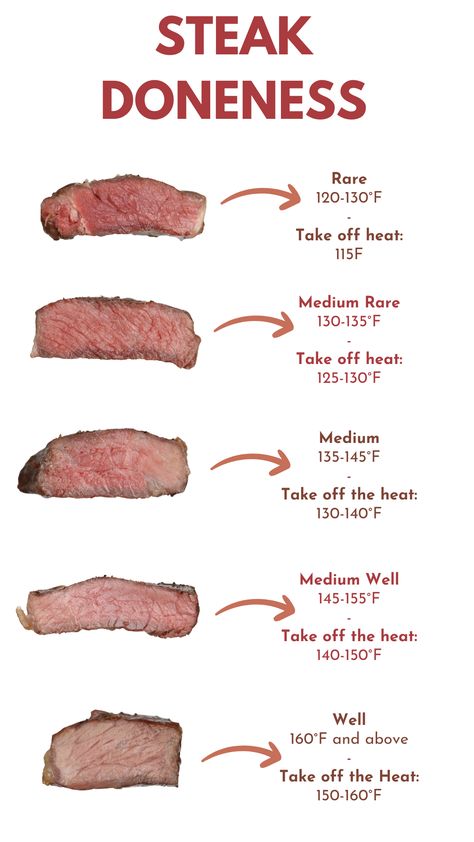 Photos of different donenesses of steak, and internal temperatures, labeled. Steak Temperature Guide, Steak Temperature Chart, Steak Cooking Chart, Steak Temperature, Cook The Perfect Steak, The Perfect Steak, Temperature Chart, Cooking The Perfect Steak, Rare Steak