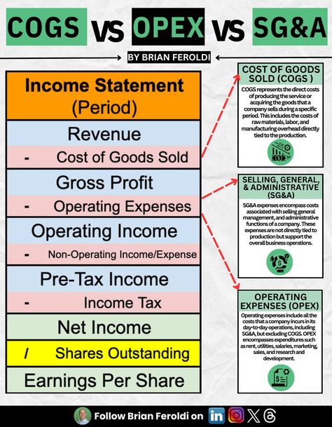 Long Term Mindset on LinkedIn: COGS vs SG&A vs OPEX  What's the difference?  COST OF GOODS SOLD (COGS) 💳… Financial Skills, Accounting Notes, Business Finance Management, Accounting Tips, Learn Accounting, Accounting Education, Money Management Activities, Accounting Basics, Business Terms