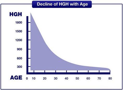 A Startling Fact About Growth Hormone Injections | Blog | HealthGAINS Human Growth Hormone, Too Much Estrogen, Stages Of Sleep, Getting Back In Shape, Lean Muscle Mass, Benefits Of Exercise, Testosterone Levels, Growth Hormone, High Intensity Interval Training