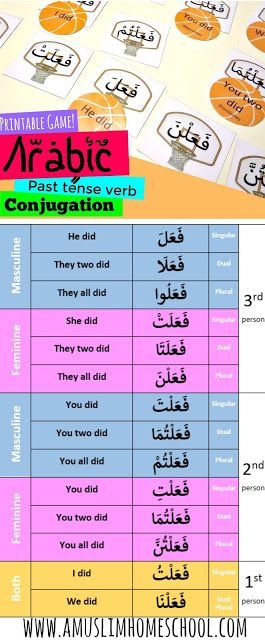 free printable game to learn Arabic past tense verb conjugation Arabic Grammar Worksheets, Arabic Verbs Worksheets, Arabic Verbs Conjugation, Arabic Verbs Grammar, Arabic Worksheets Free Printable, Arabic Conjugation, Quran Lessons, Learning Arabic For Beginners, Conjugation Chart