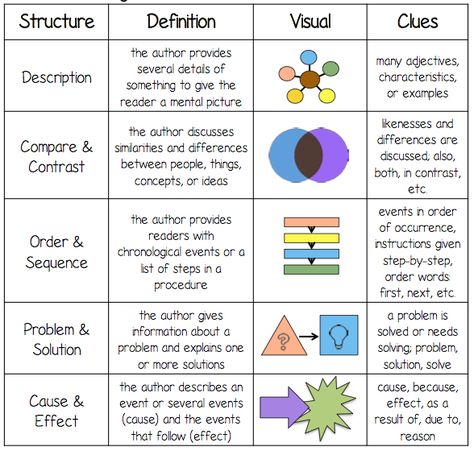 Newspaper Ideas, Informational Text Structures, Nonfiction Text Structure, Expository Text, Text Structures, Informative Writing, Non Fiction Writing, 6th Grade Reading, Fiction Text