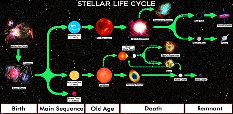 Hr Diagram, Star Facts, Supernova Explosion, Planetary Nebula, Binary Star, Neutron Star, Red Giant, Star Formation, Our Solar System