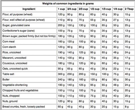 Weights of common ingredients in grams -  1 tablespoon of water weighs 14.79 grams 1 tablespoon of table salt weighs 18.25 grams 1 tablespoon of oil (canola or soy) weighs 13.62 grams Some other useful conversions: 16 tablespoons = 1 cup 3 teaspoons = 1 tablespoon 28.35 grams = 1 dry ounce 1 US tablespoon = 14.7867648 ml How Much Is A Gram, Baking Conversion Chart, Measurement Conversion Chart, Cooking Conversions, Baking Conversions, Metric Conversion Chart, Cooking Substitutions, Baking Measurements, Kitchen Measurements