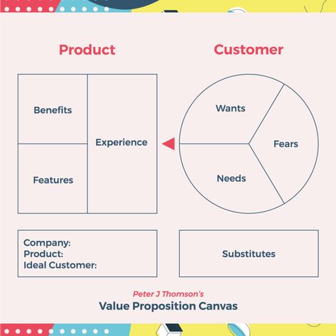 Value Proposition Canvas, Strategic Planning Process, Branding Checklist, Design Thinking Process, Business Knowledge, Simple Business Plan, Business Model Canvas, Lean Startup, Communications Plan