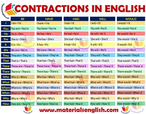 Contractions With Subjects in English 4th Grade Sight Words, Teaching Economics, Study English Language, Verb Tenses, Education Information, Esl Lessons, Teaching Techniques, Learn English Grammar, Learn English Vocabulary